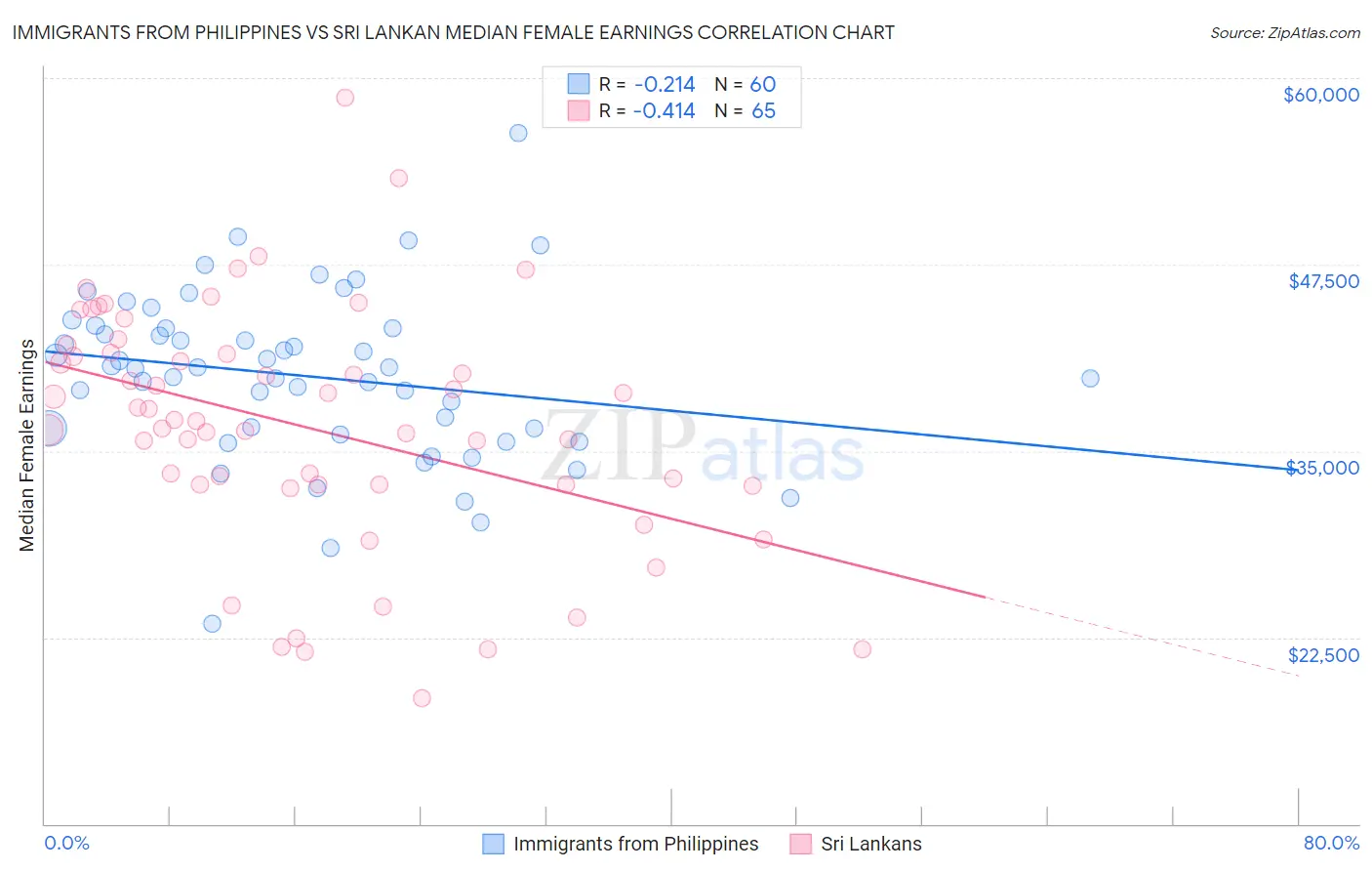 Immigrants from Philippines vs Sri Lankan Median Female Earnings