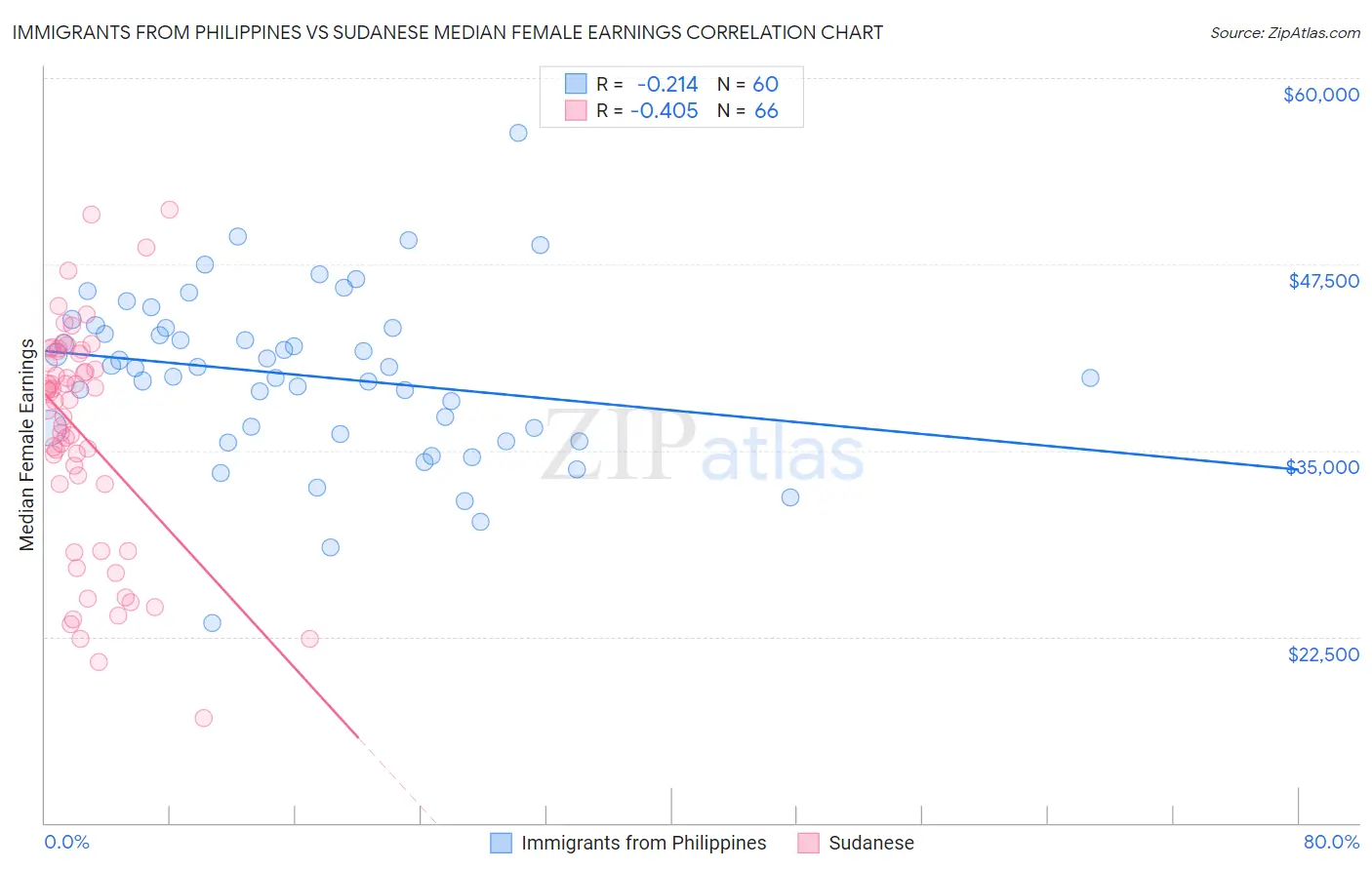 Immigrants from Philippines vs Sudanese Median Female Earnings