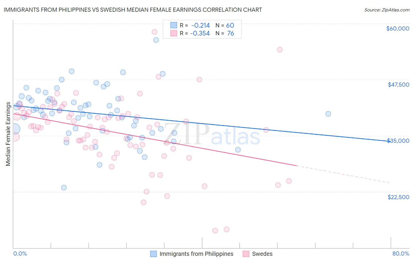 Immigrants from Philippines vs Swedish Median Female Earnings