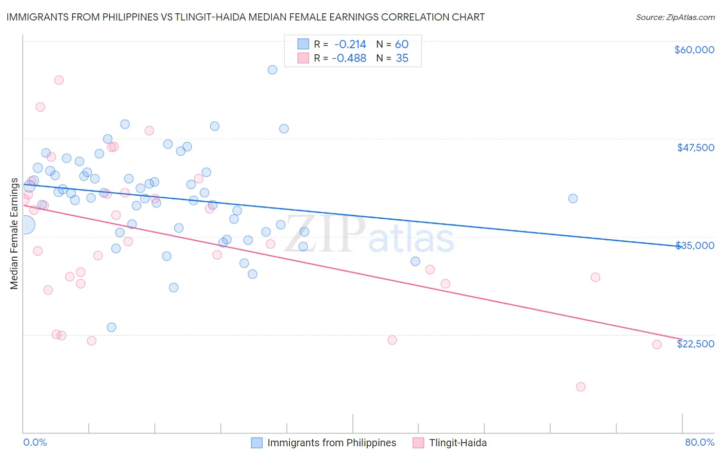 Immigrants from Philippines vs Tlingit-Haida Median Female Earnings