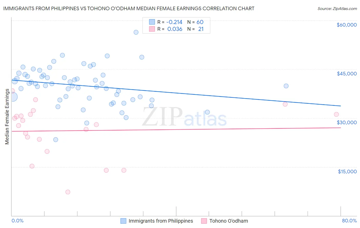Immigrants from Philippines vs Tohono O'odham Median Female Earnings