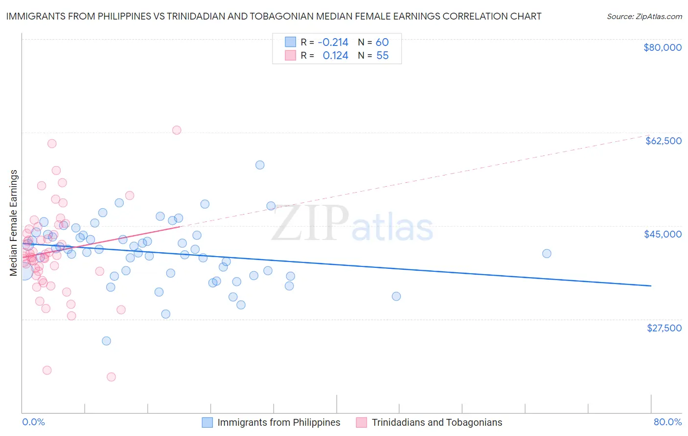 Immigrants from Philippines vs Trinidadian and Tobagonian Median Female Earnings