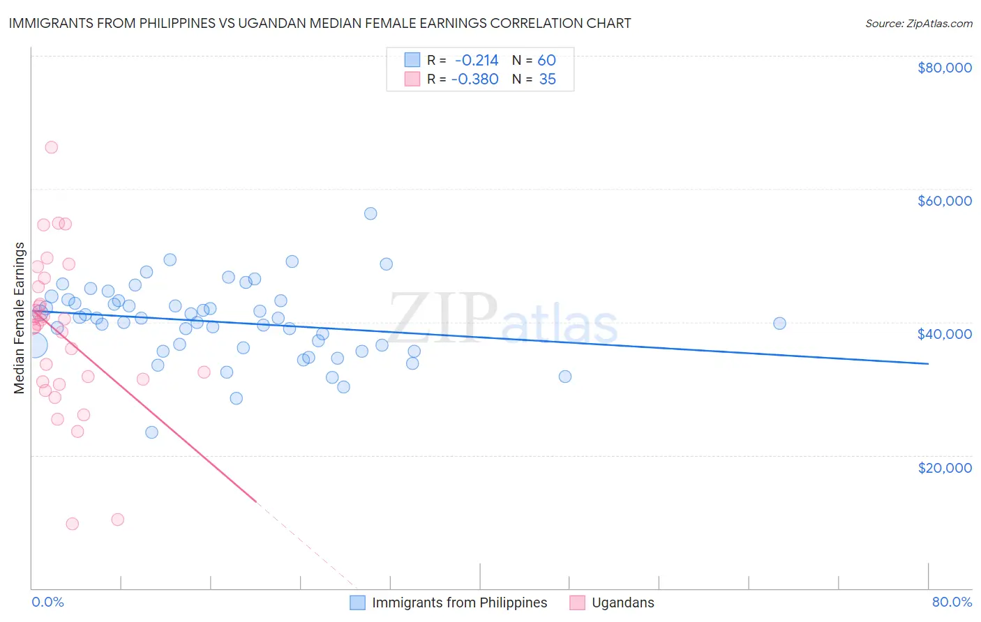 Immigrants from Philippines vs Ugandan Median Female Earnings