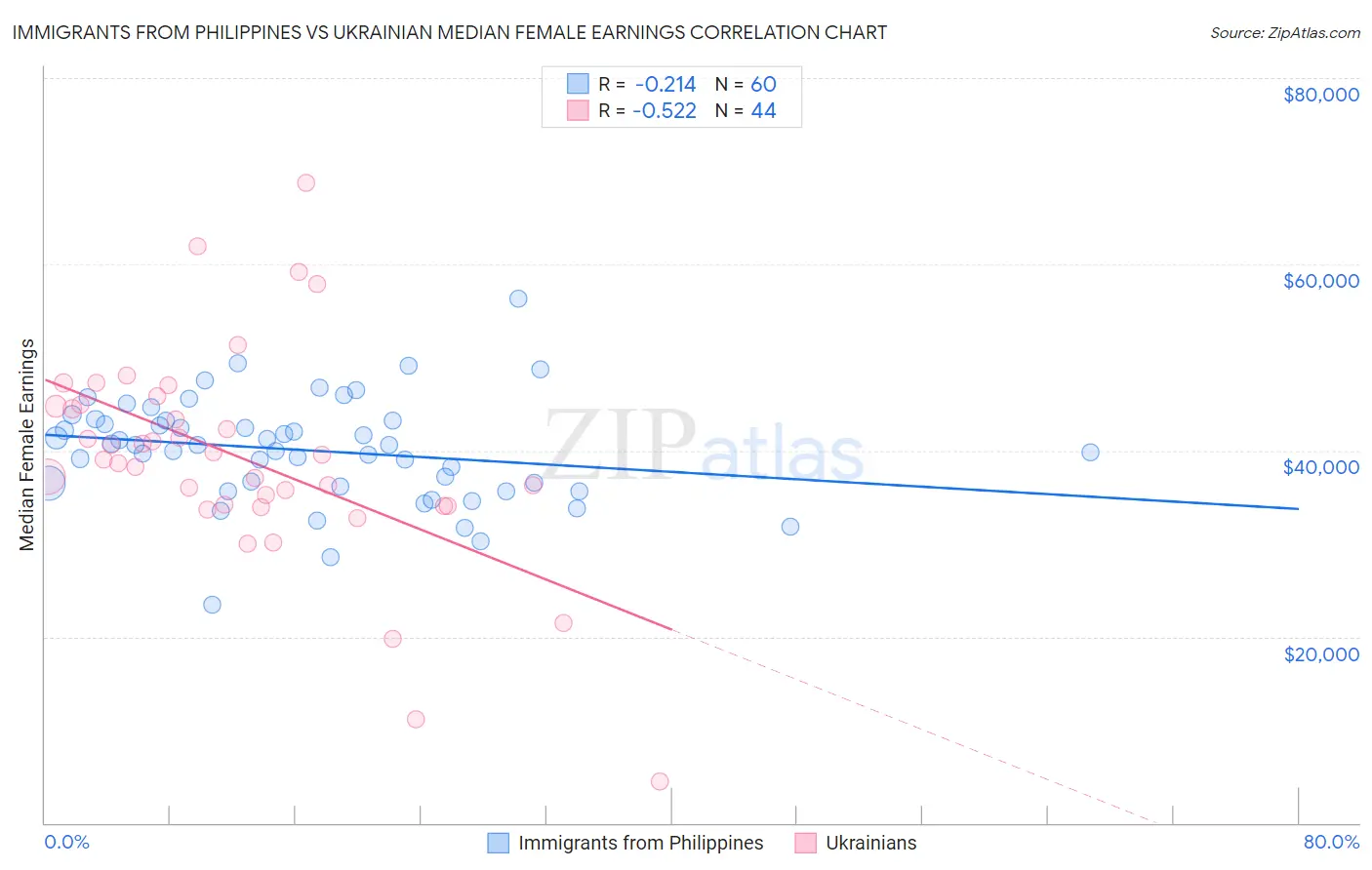 Immigrants from Philippines vs Ukrainian Median Female Earnings