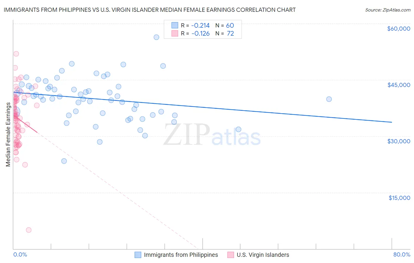 Immigrants from Philippines vs U.S. Virgin Islander Median Female Earnings