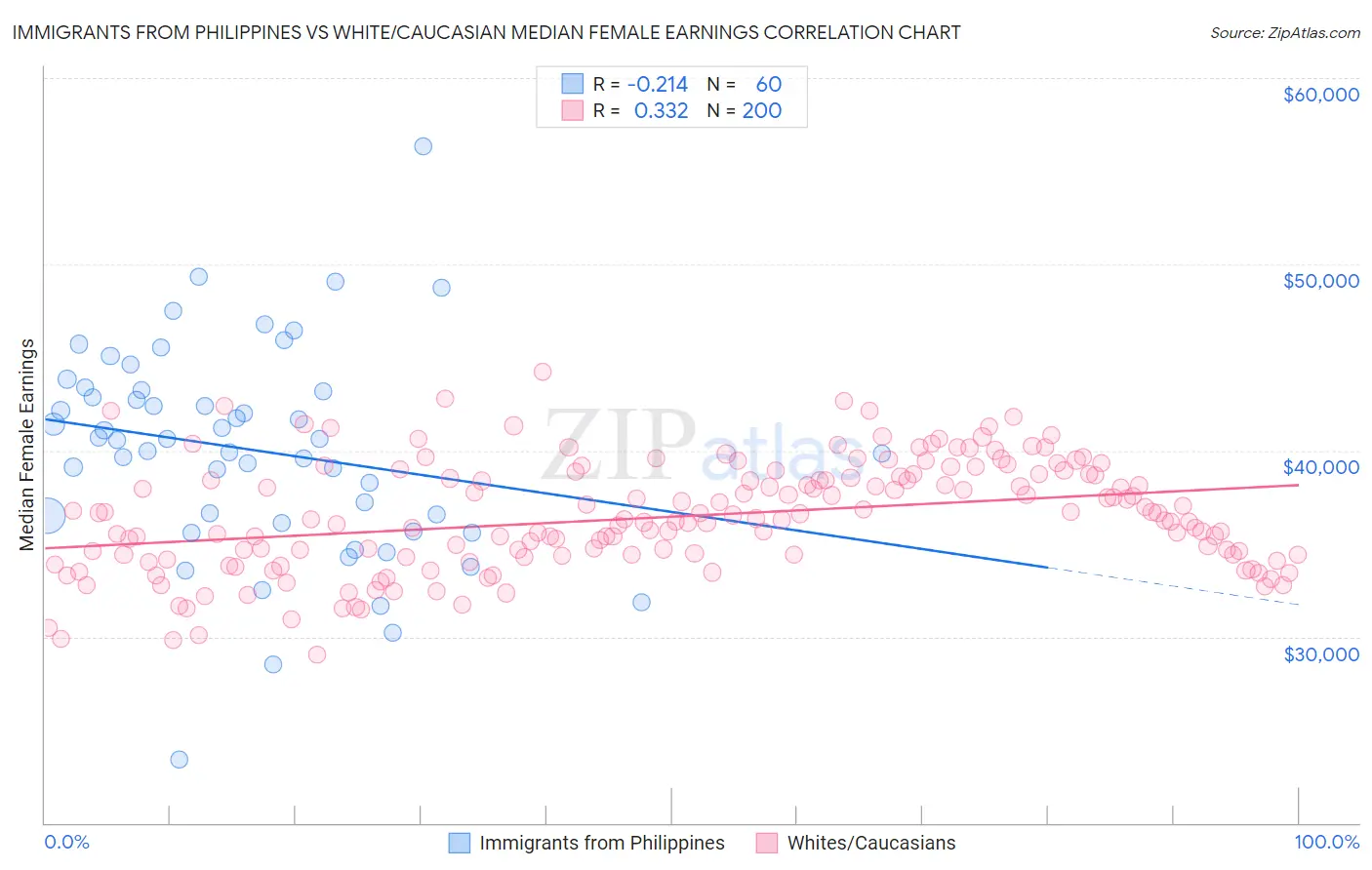 Immigrants from Philippines vs White/Caucasian Median Female Earnings