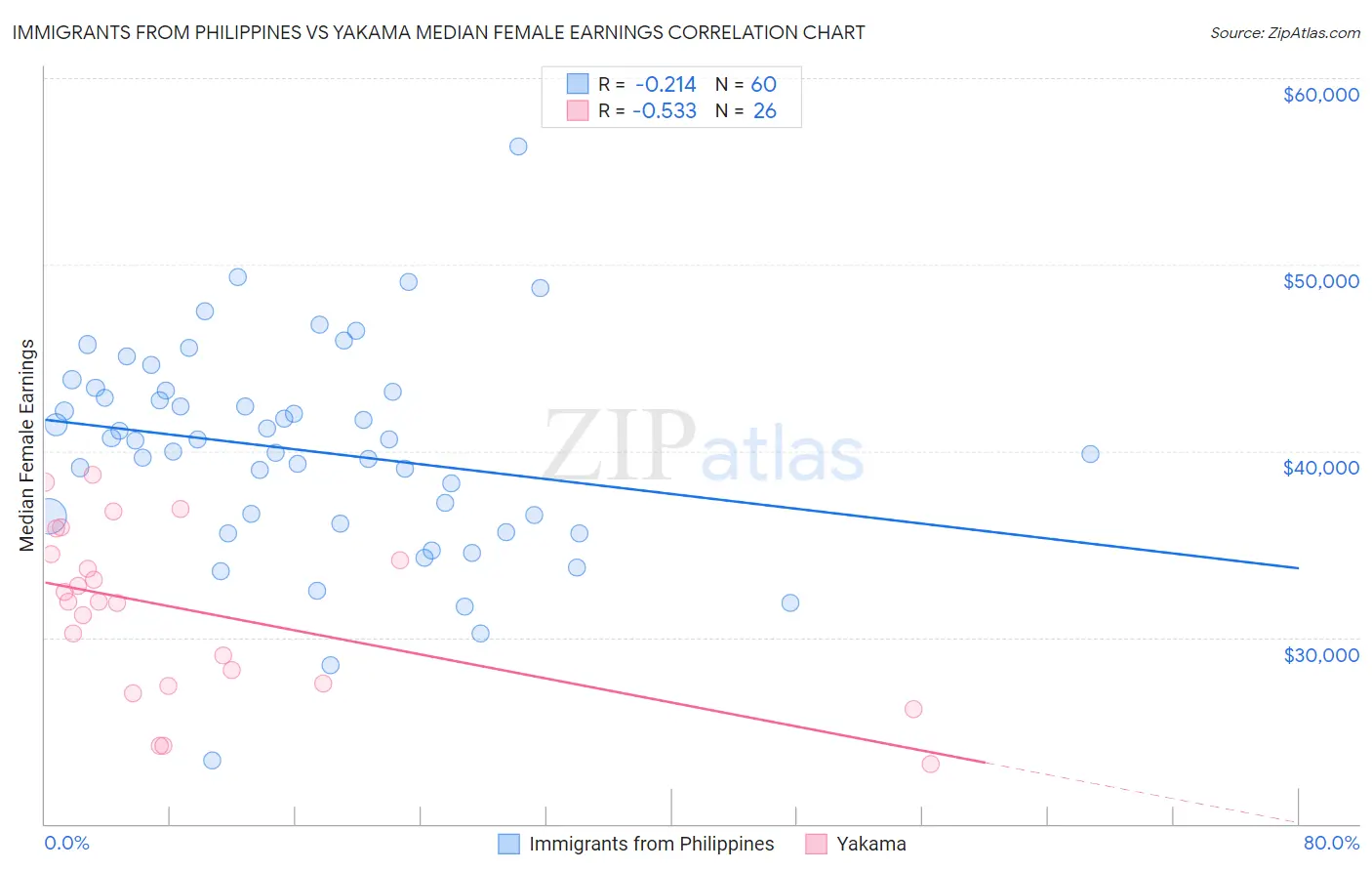 Immigrants from Philippines vs Yakama Median Female Earnings
