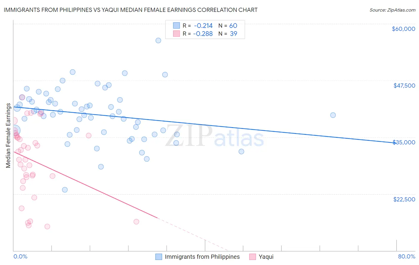 Immigrants from Philippines vs Yaqui Median Female Earnings