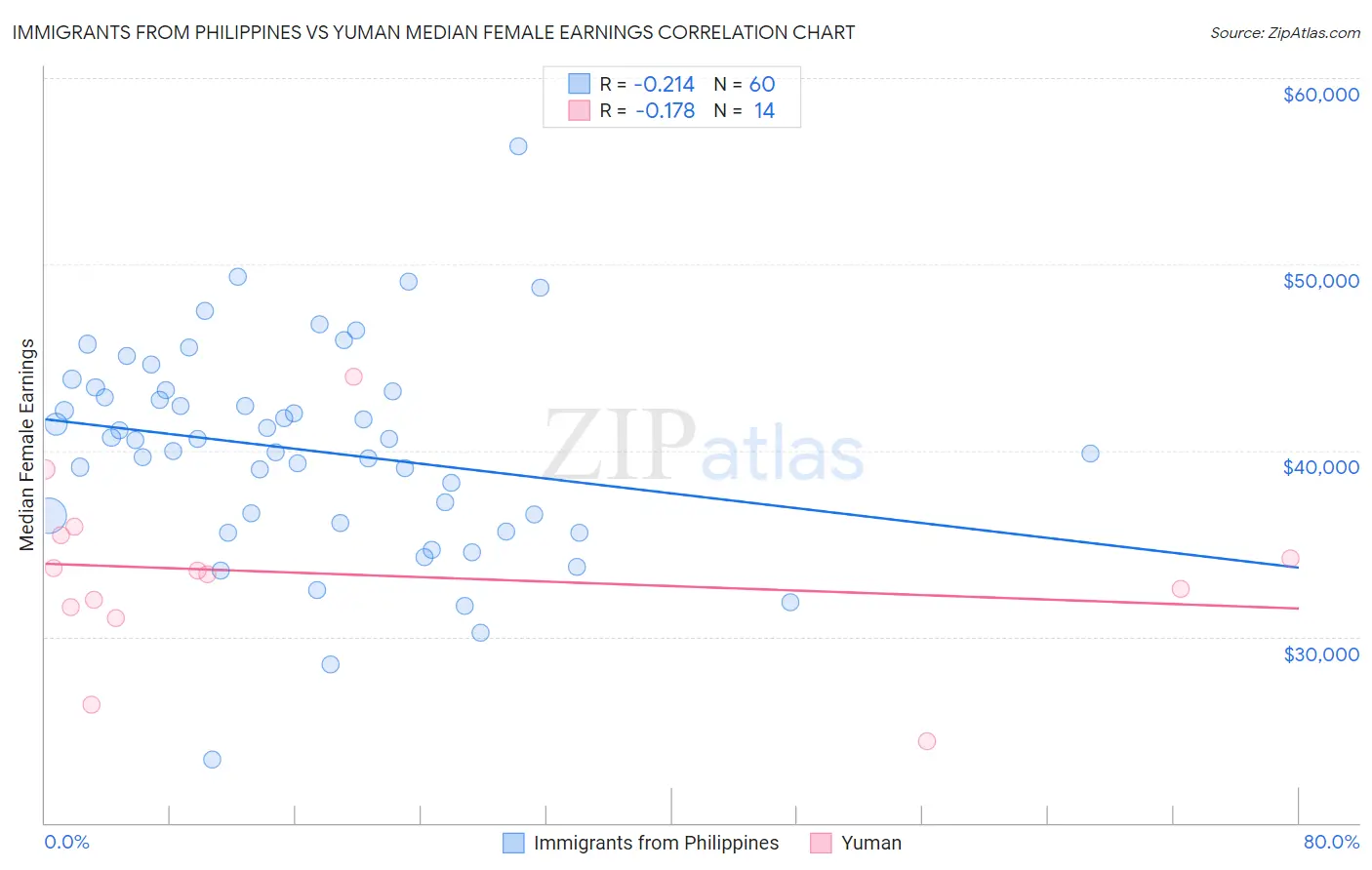 Immigrants from Philippines vs Yuman Median Female Earnings