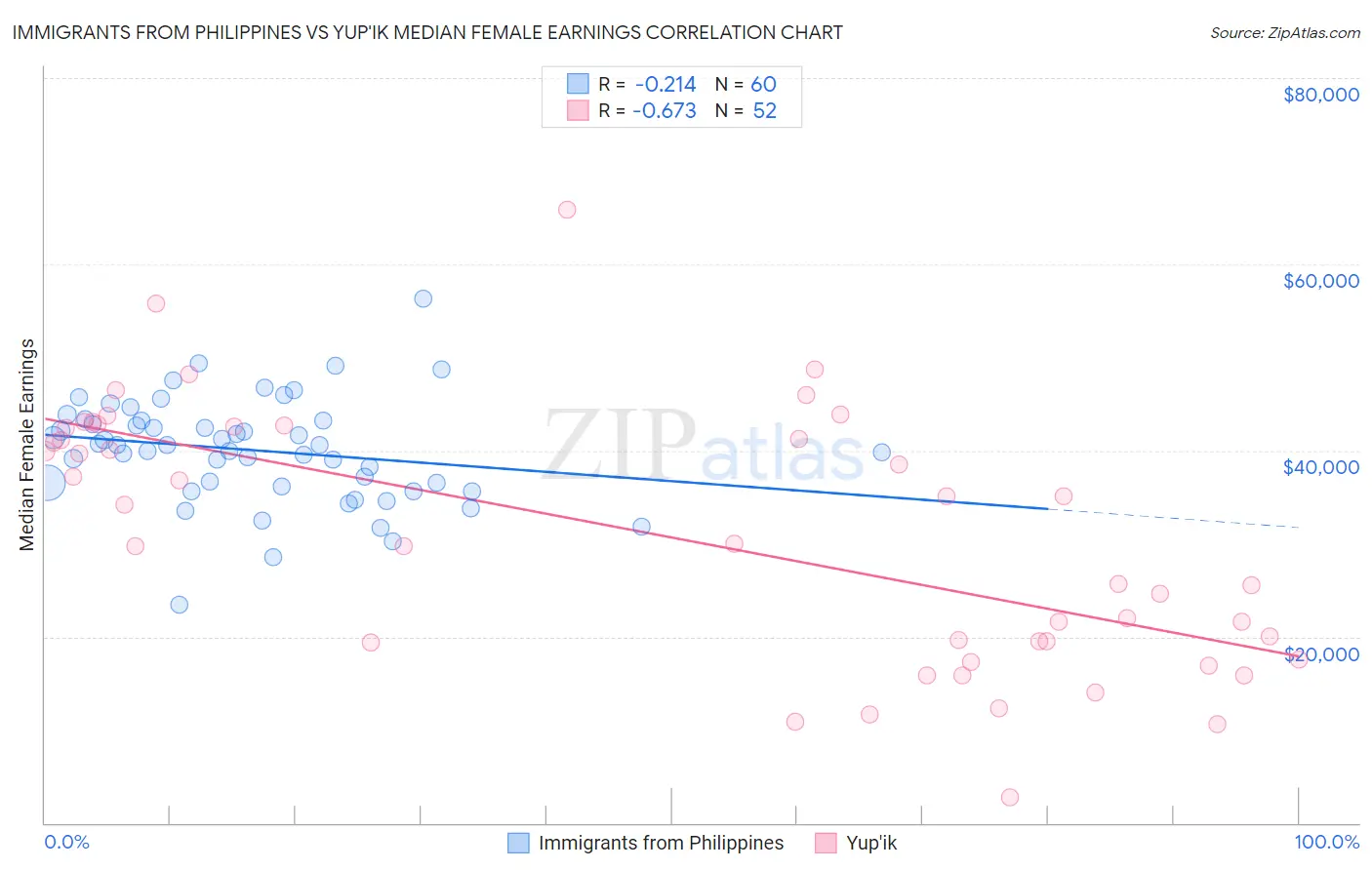 Immigrants from Philippines vs Yup'ik Median Female Earnings