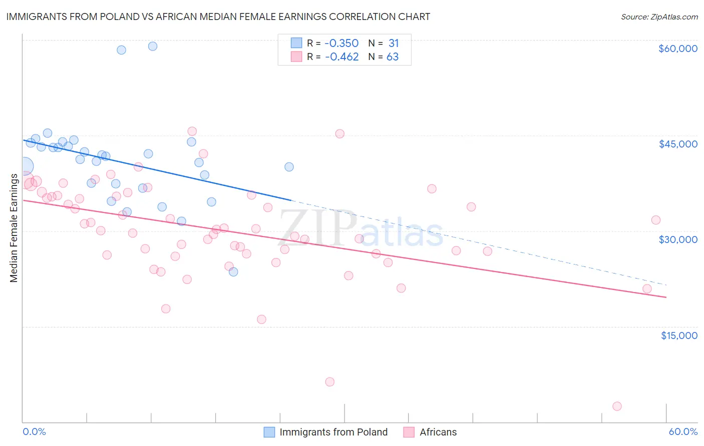 Immigrants from Poland vs African Median Female Earnings