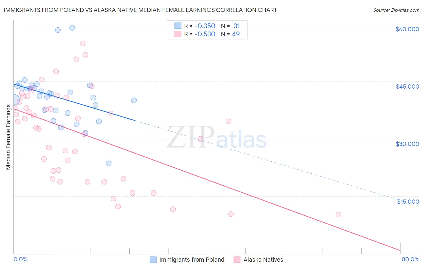 Immigrants from Poland vs Alaska Native Median Female Earnings