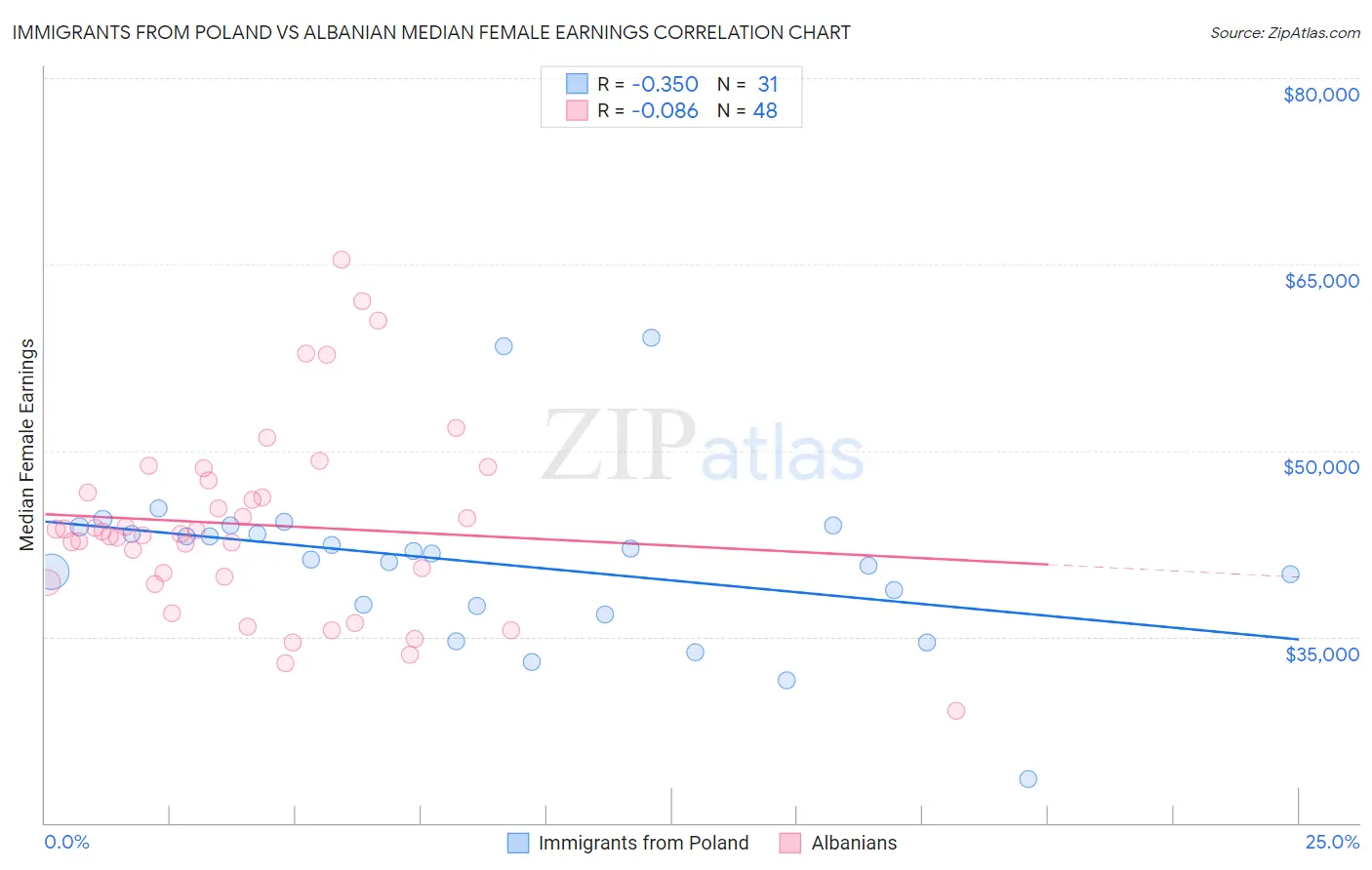 Immigrants from Poland vs Albanian Median Female Earnings