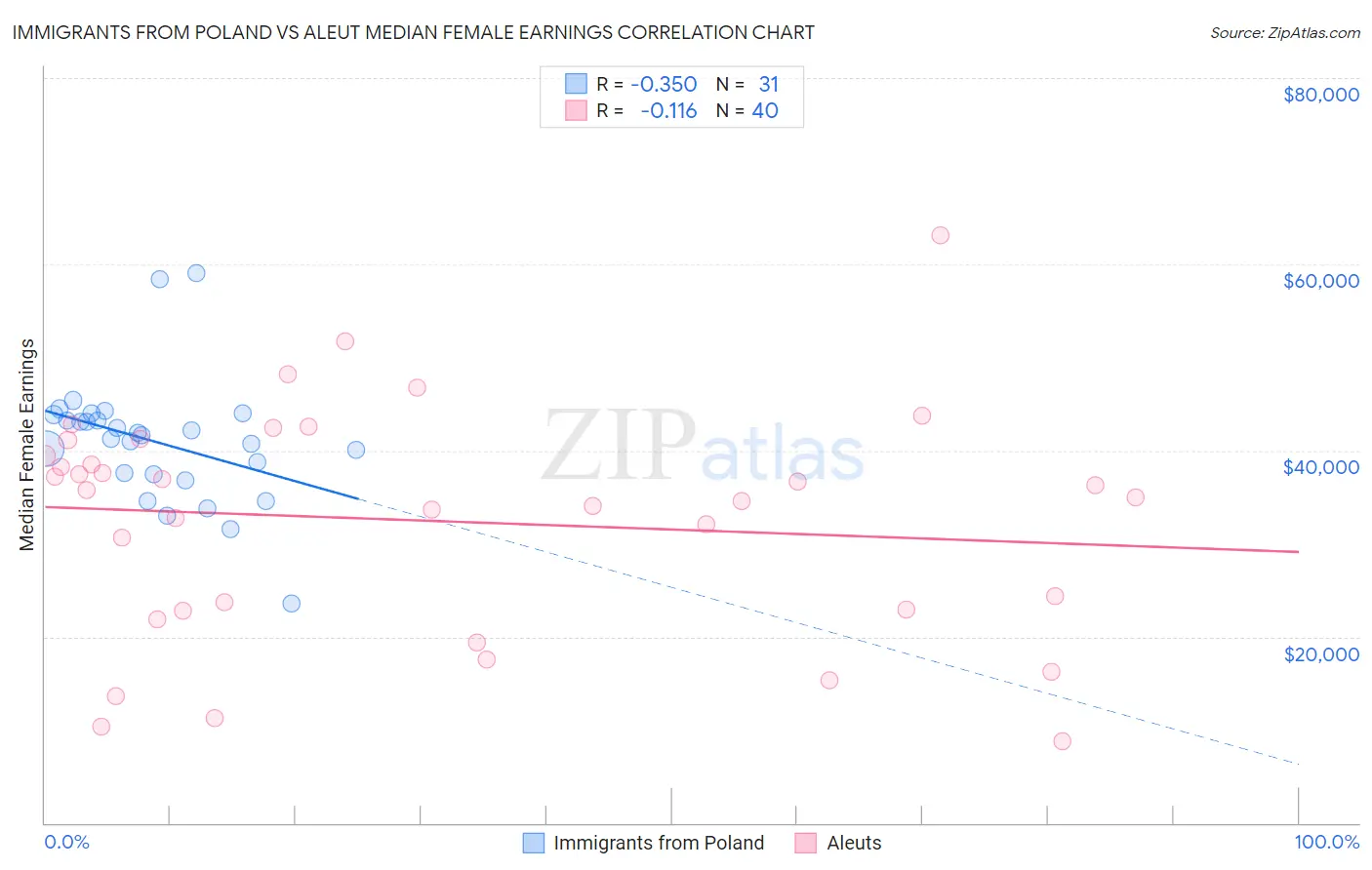 Immigrants from Poland vs Aleut Median Female Earnings