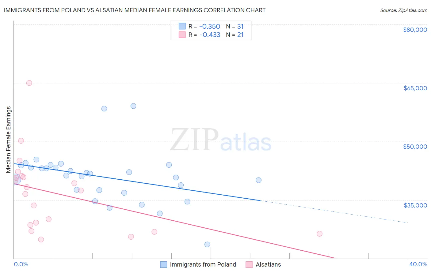 Immigrants from Poland vs Alsatian Median Female Earnings