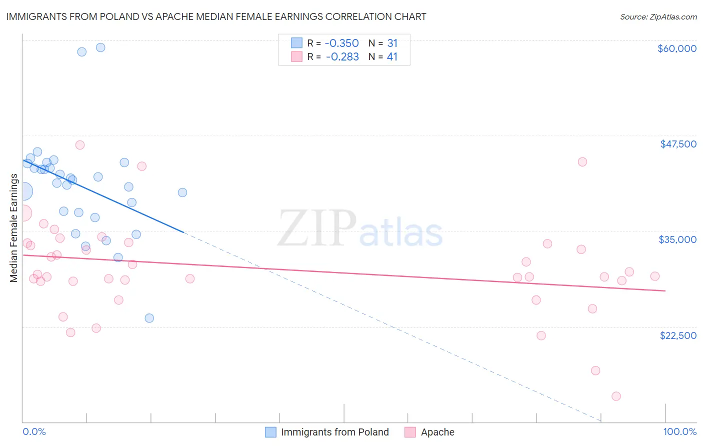 Immigrants from Poland vs Apache Median Female Earnings