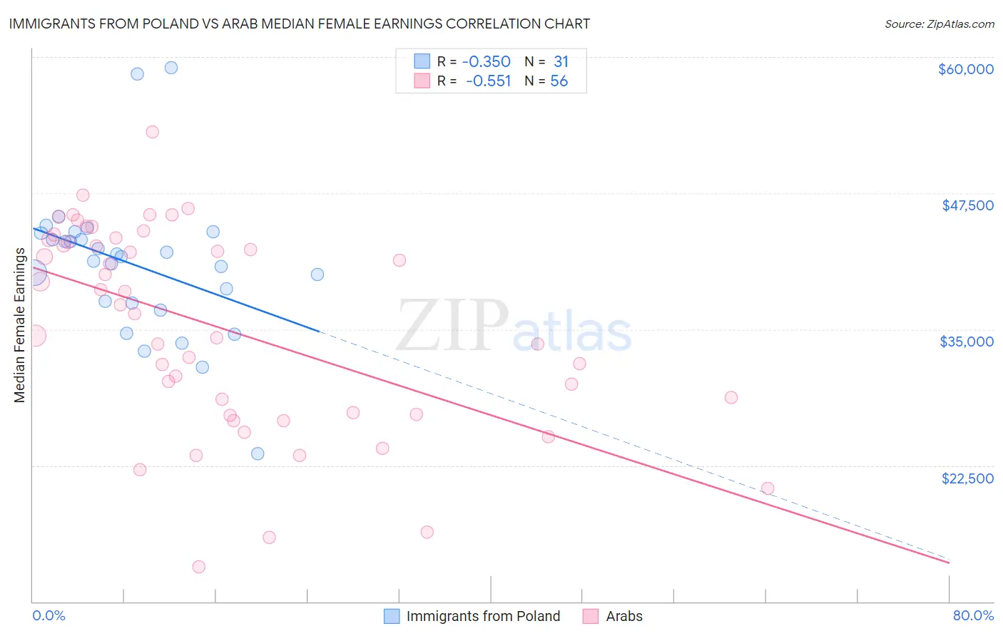 Immigrants from Poland vs Arab Median Female Earnings