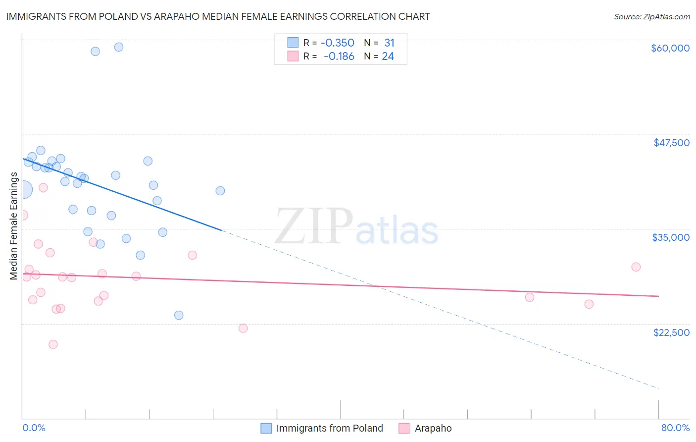 Immigrants from Poland vs Arapaho Median Female Earnings