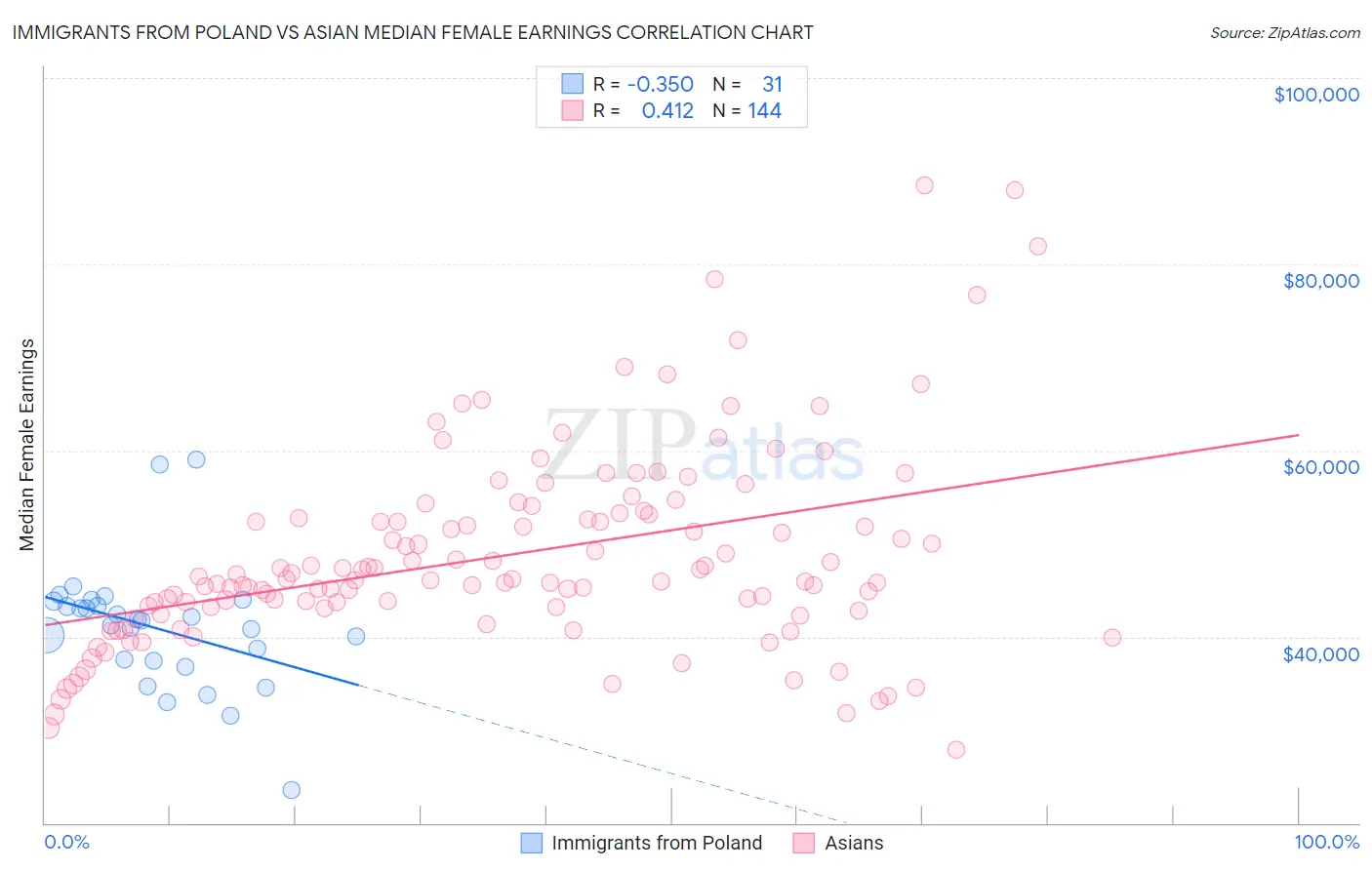 Immigrants from Poland vs Asian Median Female Earnings