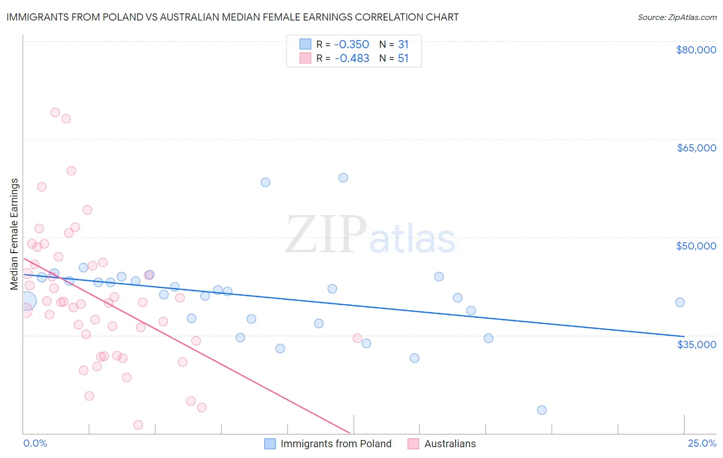 Immigrants from Poland vs Australian Median Female Earnings