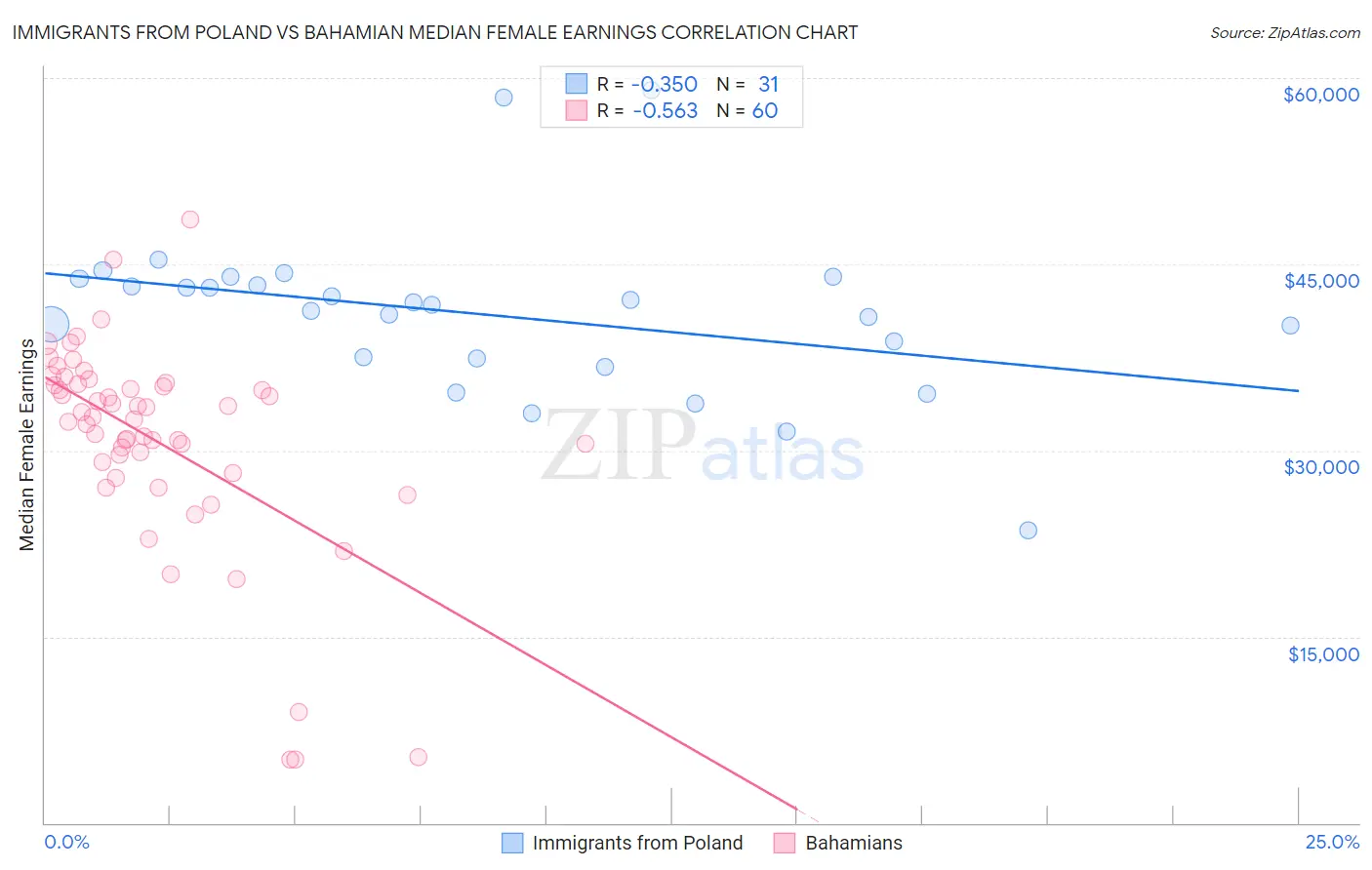 Immigrants from Poland vs Bahamian Median Female Earnings
