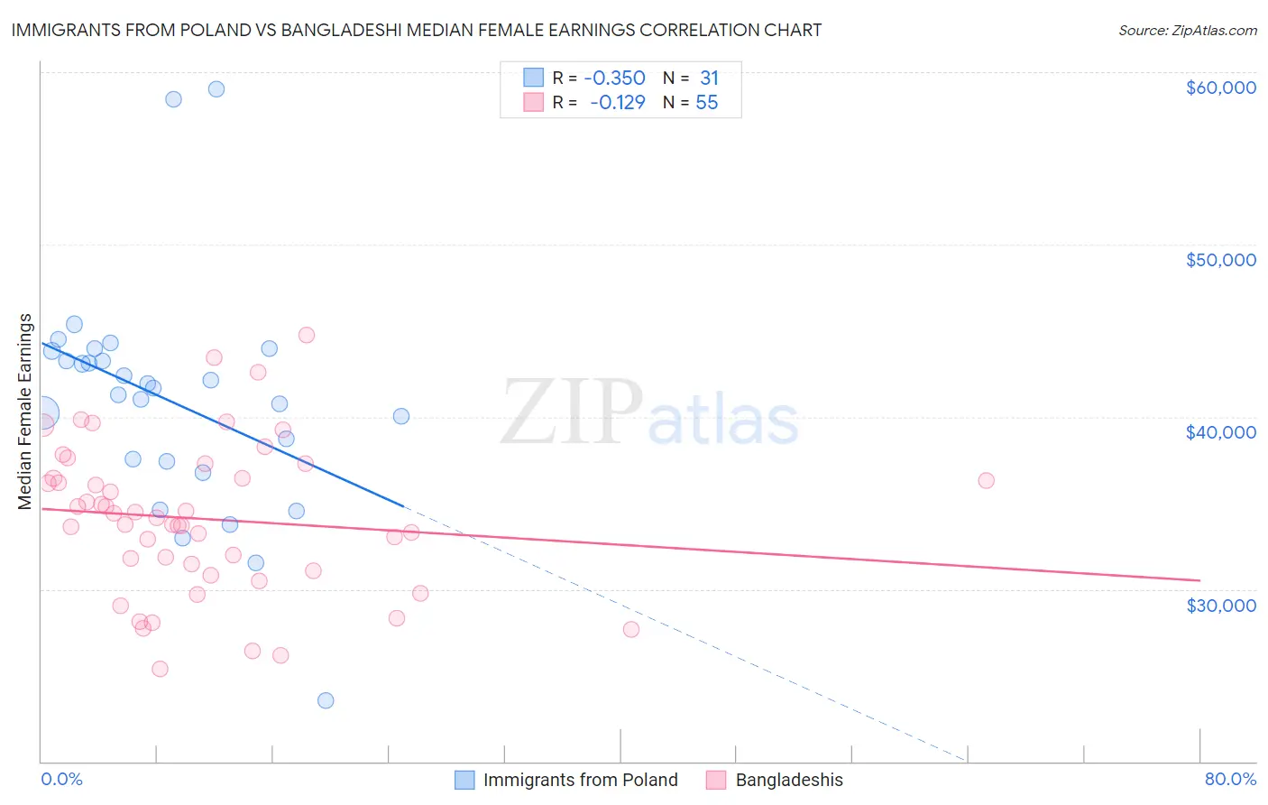 Immigrants from Poland vs Bangladeshi Median Female Earnings