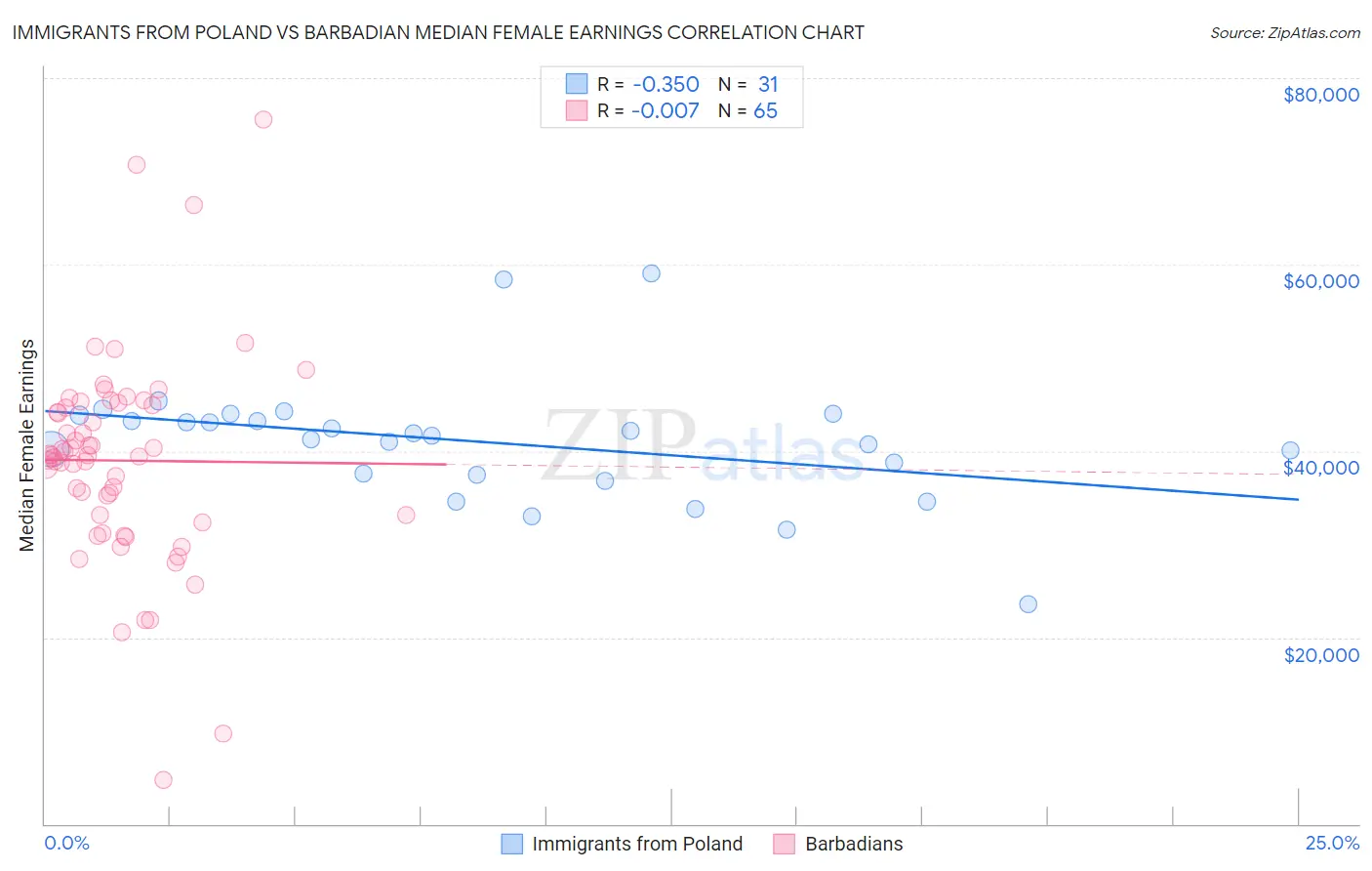 Immigrants from Poland vs Barbadian Median Female Earnings