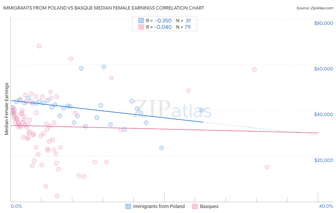 Immigrants from Poland vs Basque Median Female Earnings