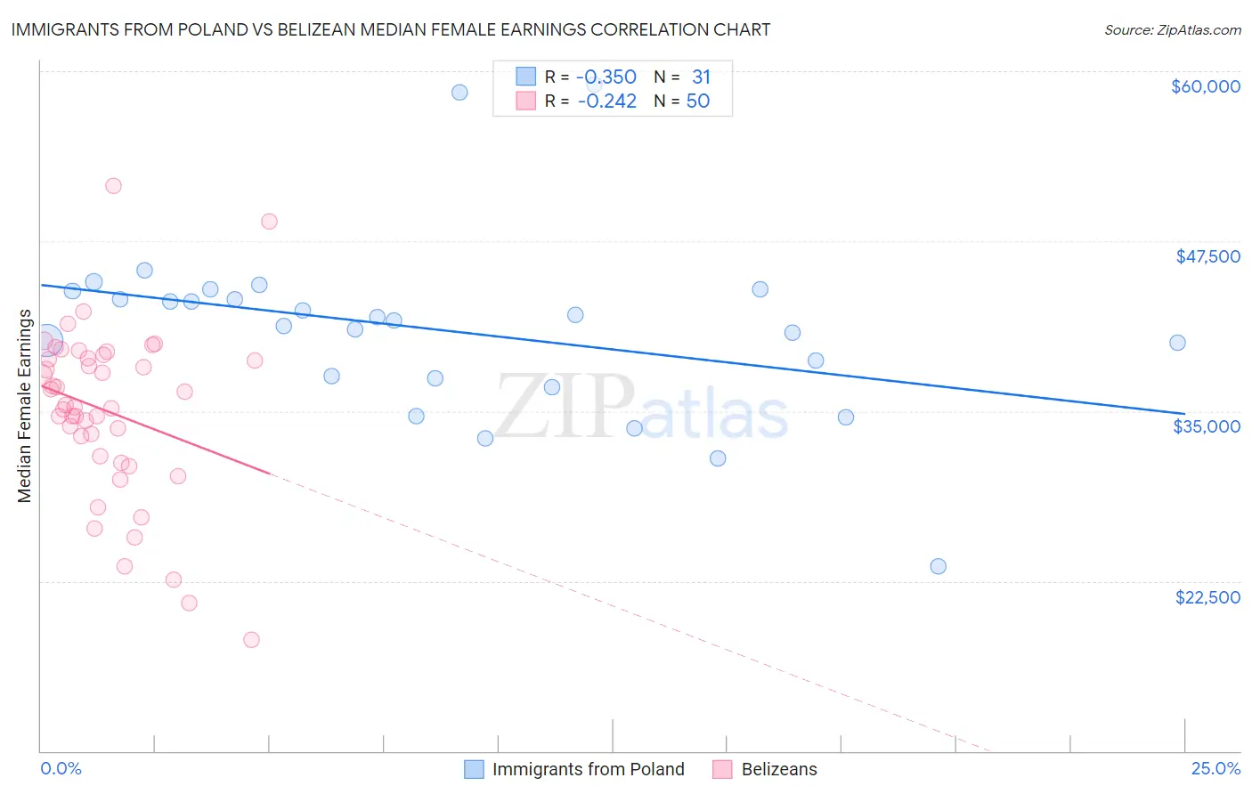 Immigrants from Poland vs Belizean Median Female Earnings