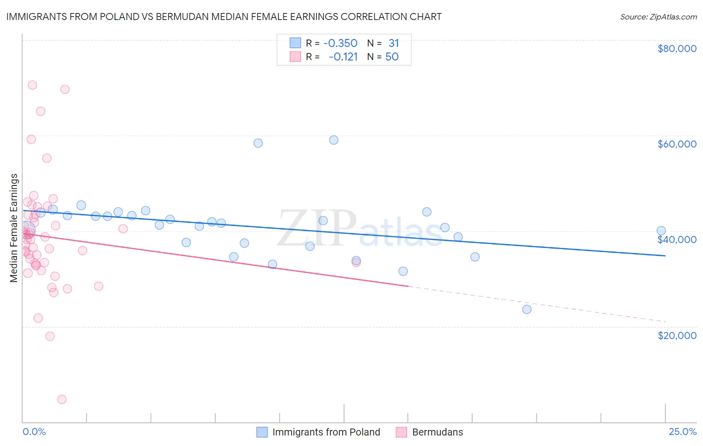 Immigrants from Poland vs Bermudan Median Female Earnings