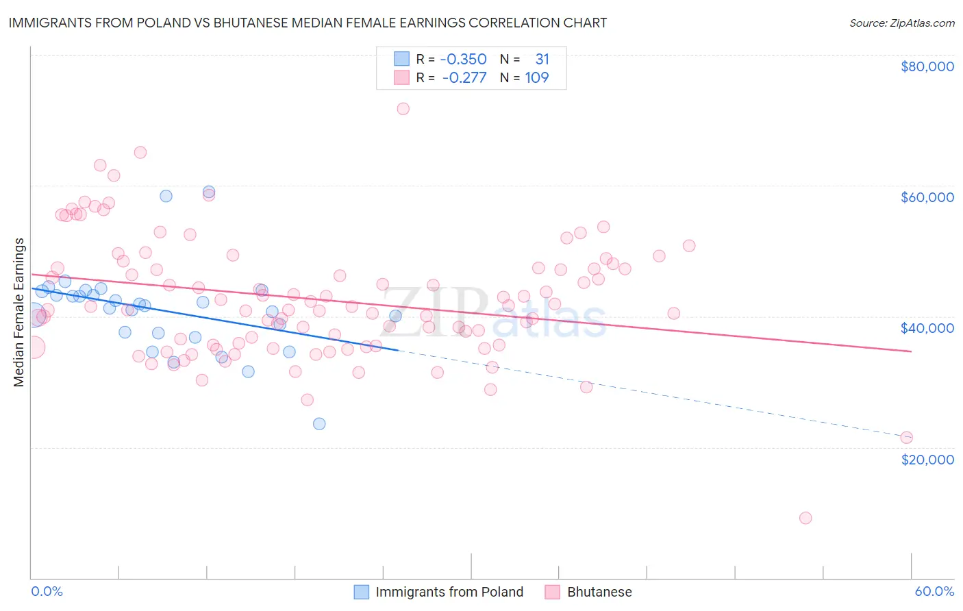 Immigrants from Poland vs Bhutanese Median Female Earnings