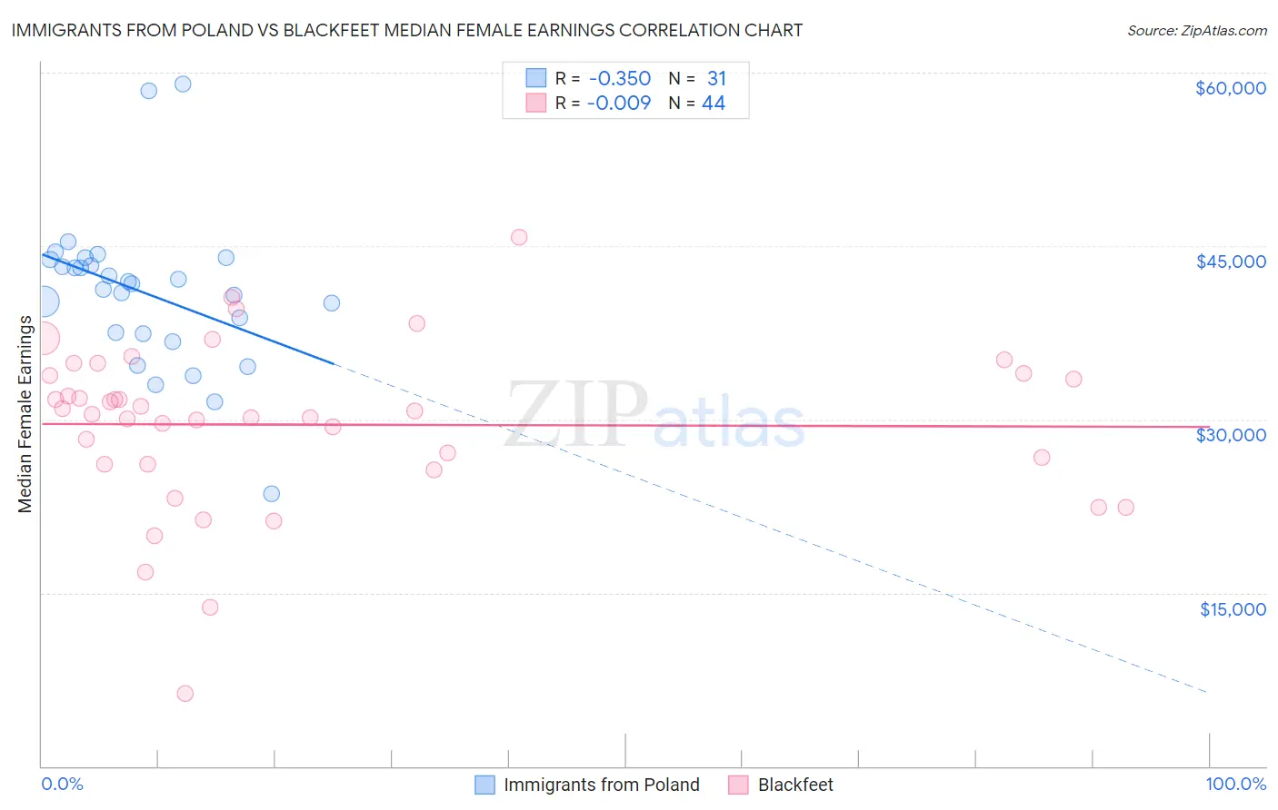 Immigrants from Poland vs Blackfeet Median Female Earnings