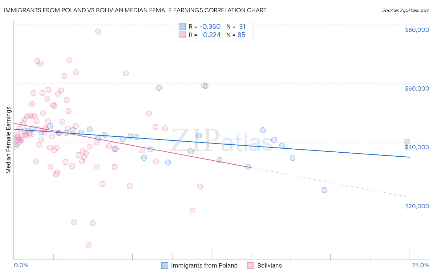 Immigrants from Poland vs Bolivian Median Female Earnings