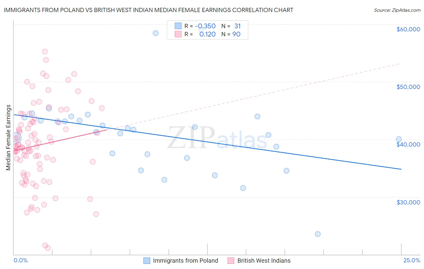 Immigrants from Poland vs British West Indian Median Female Earnings