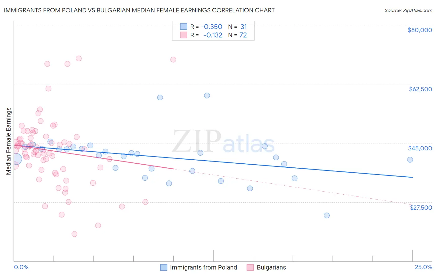 Immigrants from Poland vs Bulgarian Median Female Earnings