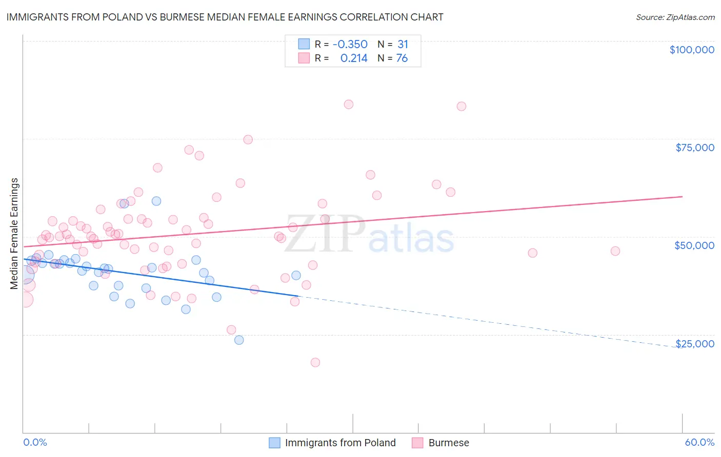 Immigrants from Poland vs Burmese Median Female Earnings