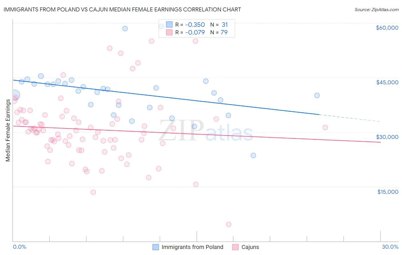 Immigrants from Poland vs Cajun Median Female Earnings