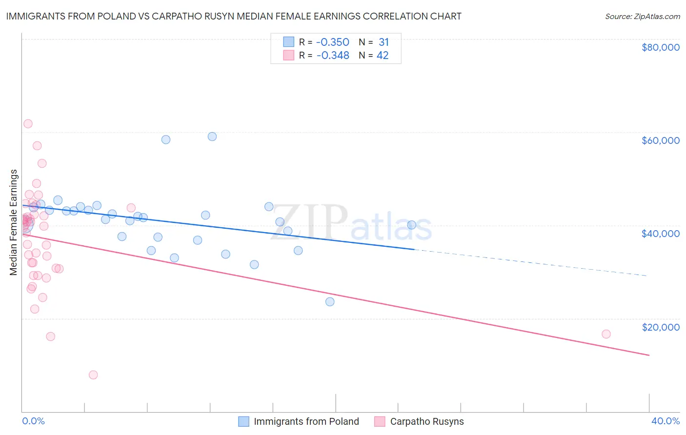 Immigrants from Poland vs Carpatho Rusyn Median Female Earnings