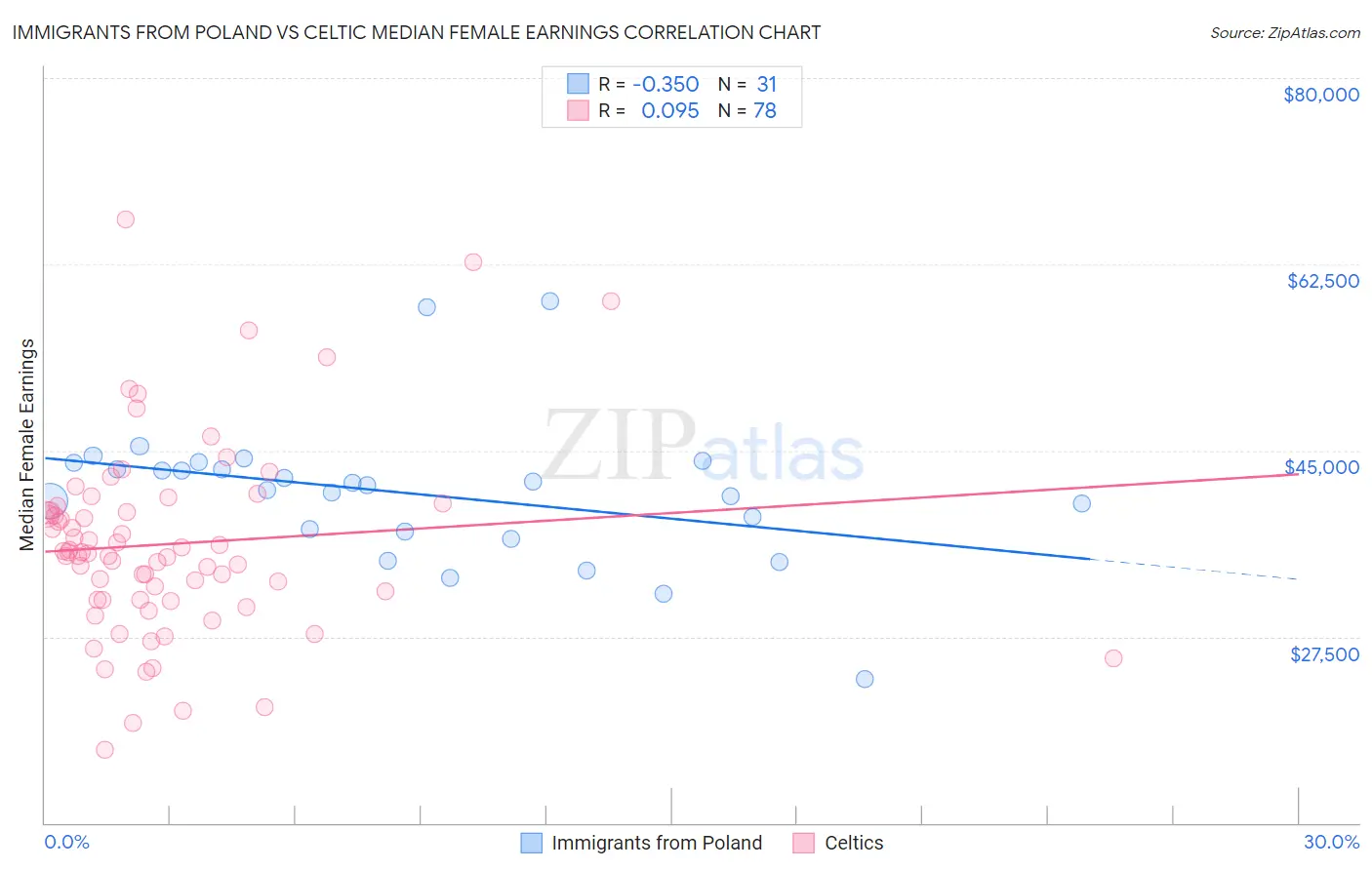 Immigrants from Poland vs Celtic Median Female Earnings