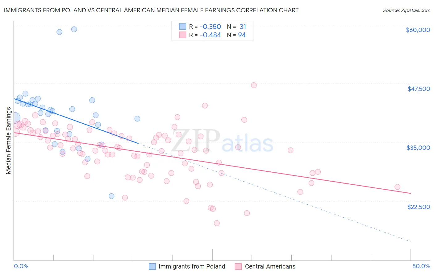 Immigrants from Poland vs Central American Median Female Earnings