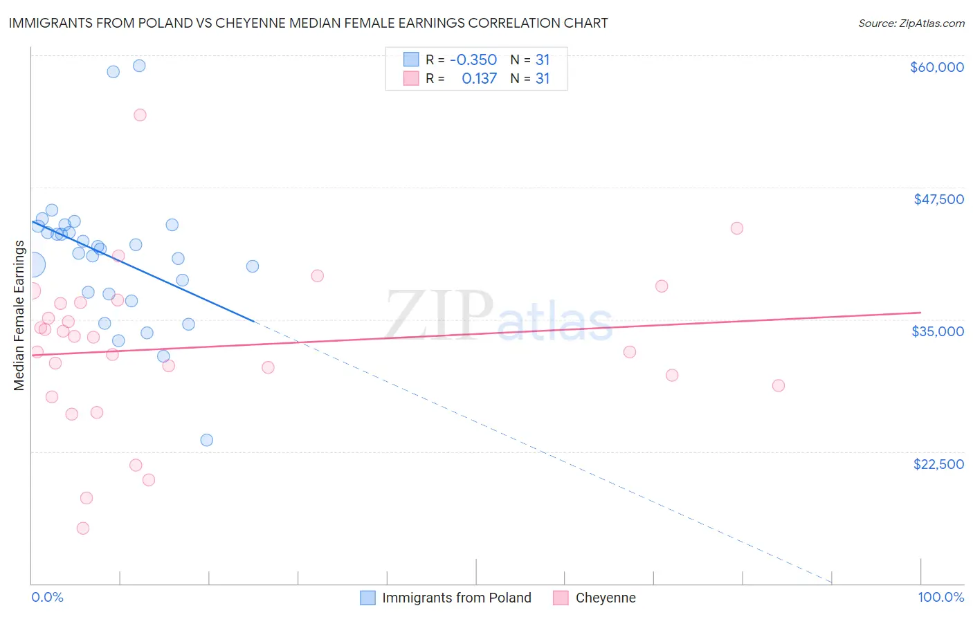 Immigrants from Poland vs Cheyenne Median Female Earnings