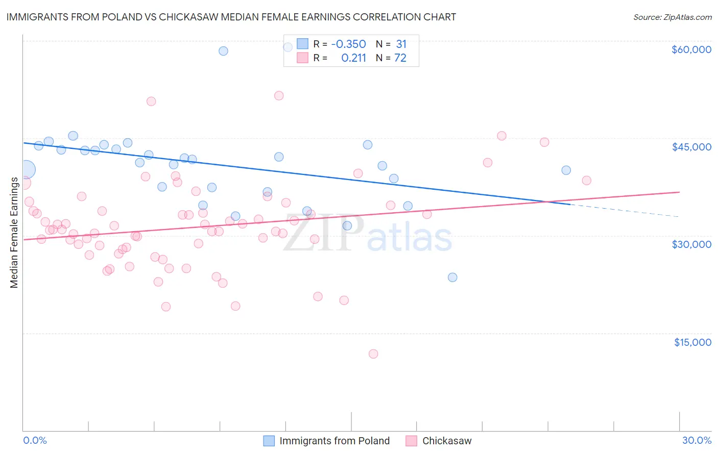 Immigrants from Poland vs Chickasaw Median Female Earnings