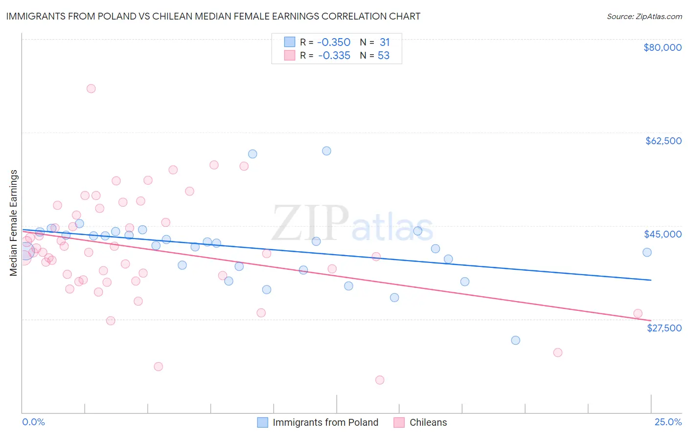 Immigrants from Poland vs Chilean Median Female Earnings