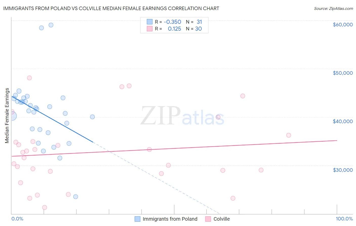 Immigrants from Poland vs Colville Median Female Earnings