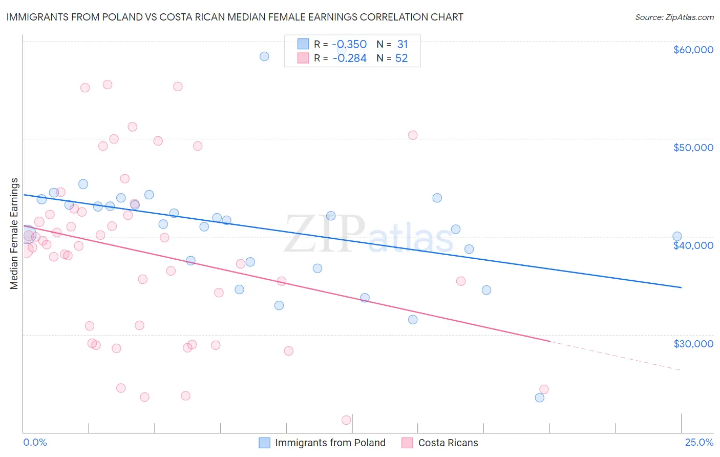 Immigrants from Poland vs Costa Rican Median Female Earnings