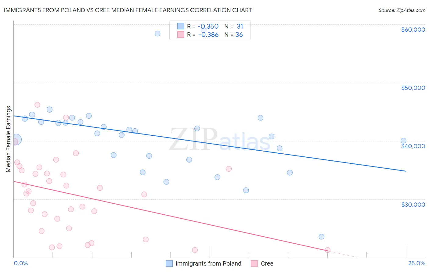 Immigrants from Poland vs Cree Median Female Earnings