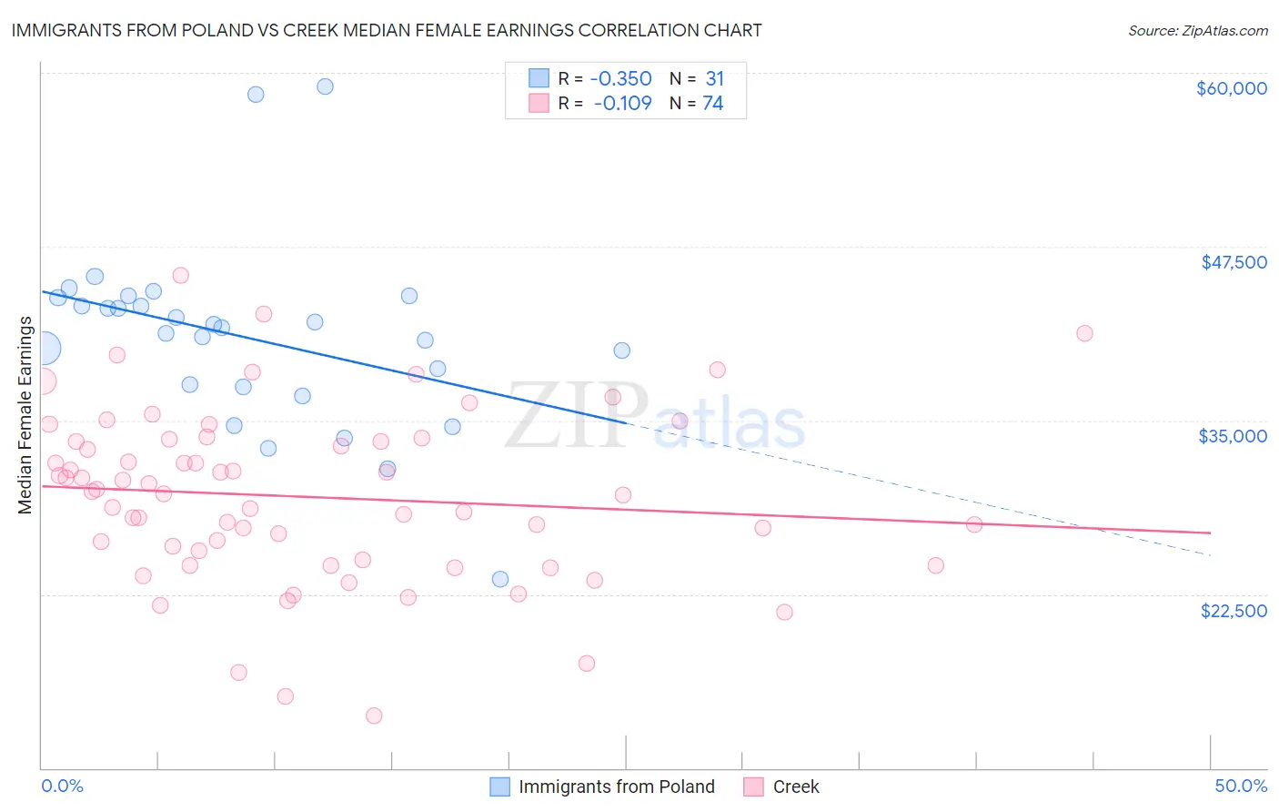 Immigrants from Poland vs Creek Median Female Earnings