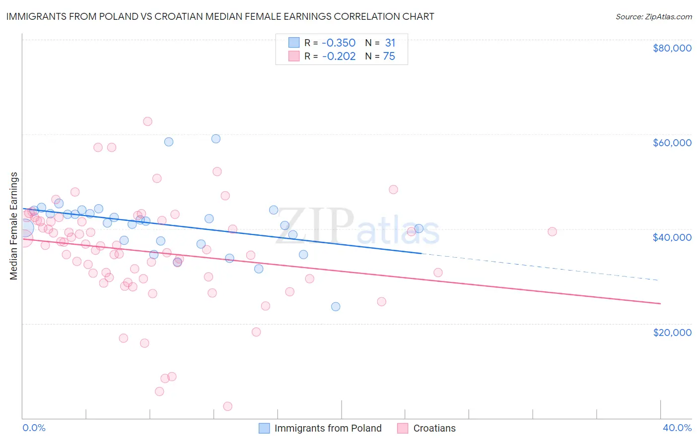 Immigrants from Poland vs Croatian Median Female Earnings