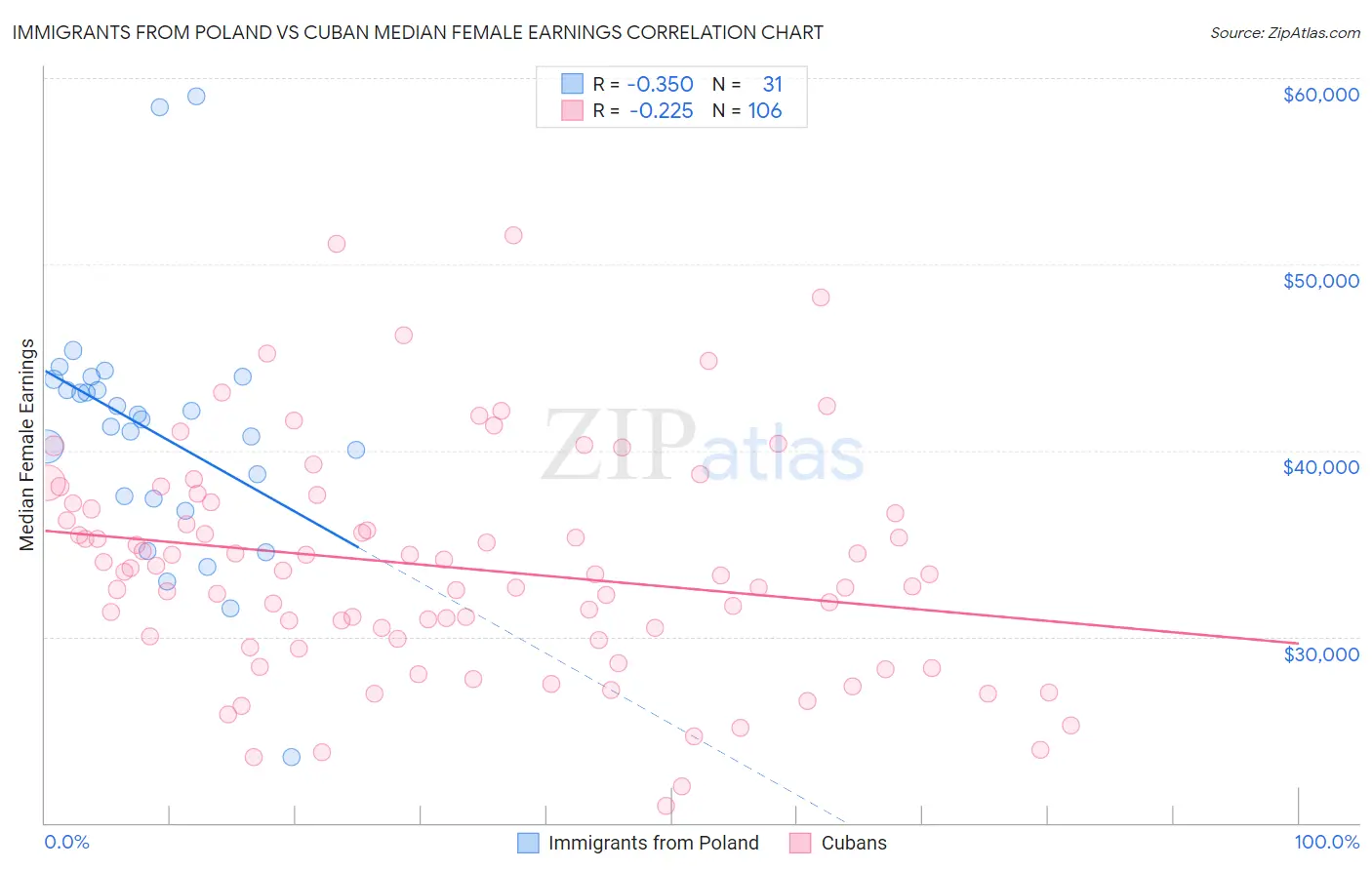 Immigrants from Poland vs Cuban Median Female Earnings