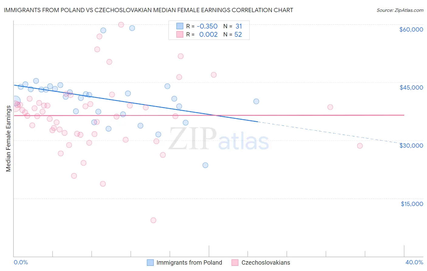 Immigrants from Poland vs Czechoslovakian Median Female Earnings